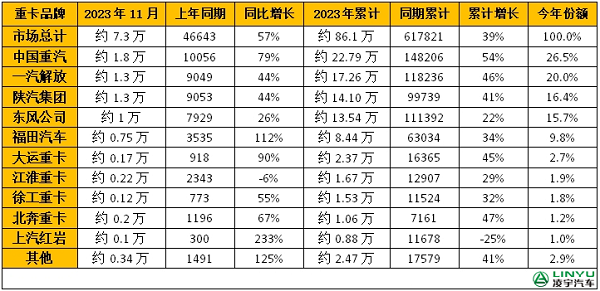 重卡企業銷量排行榜