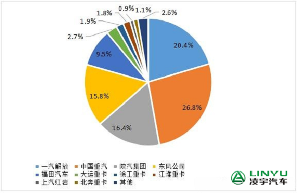 2023年1-7月重卡企業市場份額圖