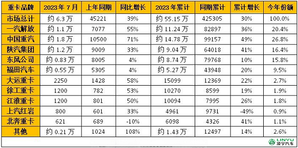 2023年1-7月重卡企業銷量排行榜