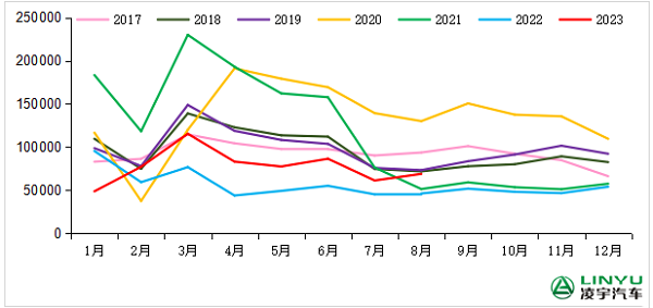 2017-2023年我國重卡市場銷量月度走勢圖