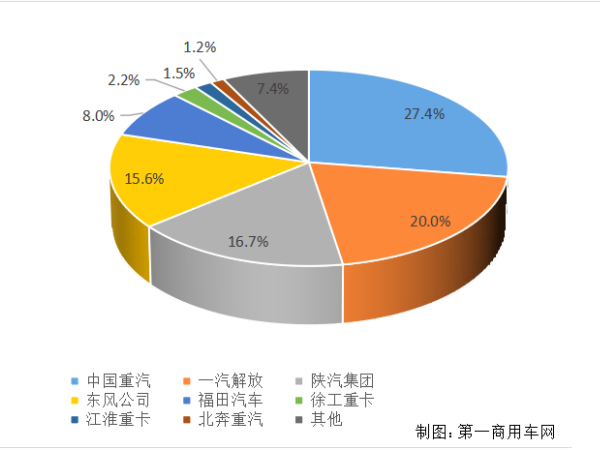 企業市場份額圖