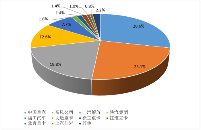 2024年1月重卡企業市場份額圖