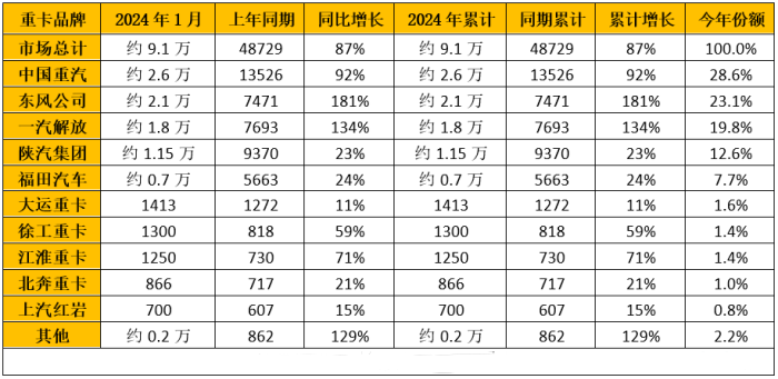 2024年1月重卡企業銷量排行榜