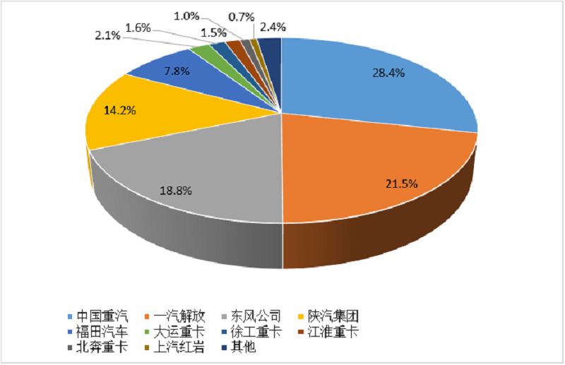 2024年1-3月重卡企業市場份額圖