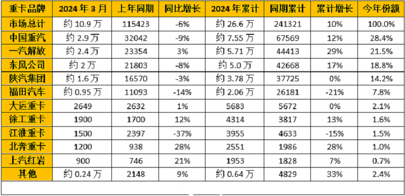 2024年2月重卡企業銷量排行榜