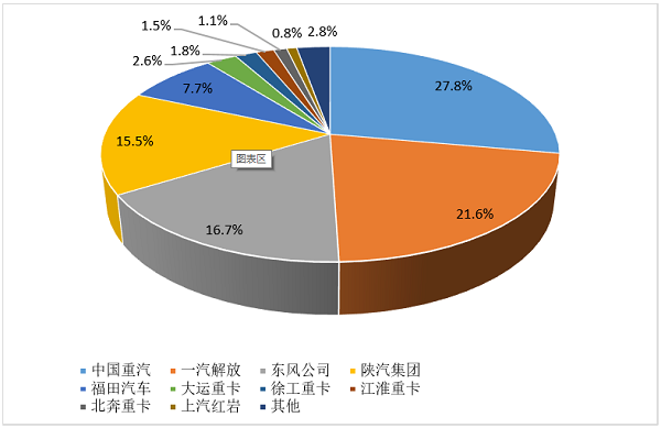 2024年1-5月重卡企業市場份額圖