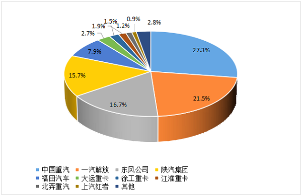 2024年1-6月重卡企業市場份額圖