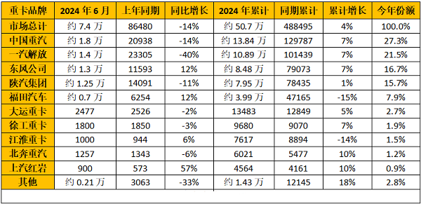 2024年6月重卡企業銷量排行榜