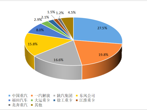 【重卡新聞】重卡10月銷6.3萬(wàn)輛！新能源重卡一路飆升