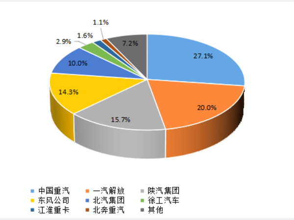 【重卡新聞】1月重卡銷7萬輛！多方拼搶開門紅